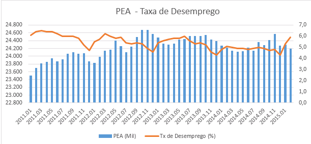 c) A Taxa de Desemprego é crescente em todo o período analisado d) No período analisado, as maiores Taxas de Desemprego estão associadas aos maiores valores de População Economicamente Ativa.