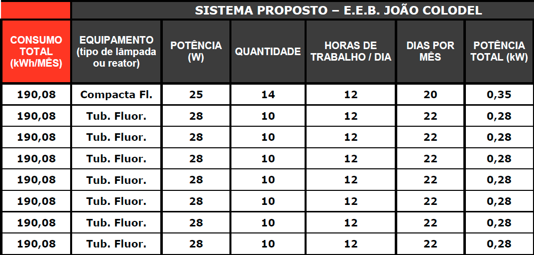 Desenvolvimento das atividades Durante a implantação do projeto foram analisados e estabelecidos metas de redução do consumo após o diagnóstico energético, e visivelmente a partir da análise dos