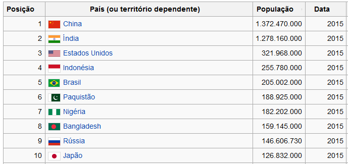 POPULAÇÃO MUNDIAL Com mais de 7,3 bilhões de habitantes dos quais 2,7 milhões encontram-se na China e Índia, a população mundial passou por diversas fases de crescimento.