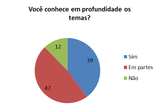 Seção de Gráficos 2: Respostas sobre o perfil do participante De uma forma geral, os participante deram um feedback positivo sobre as reuniões, ressaltando a metodologia usada como uma boa ferramenta