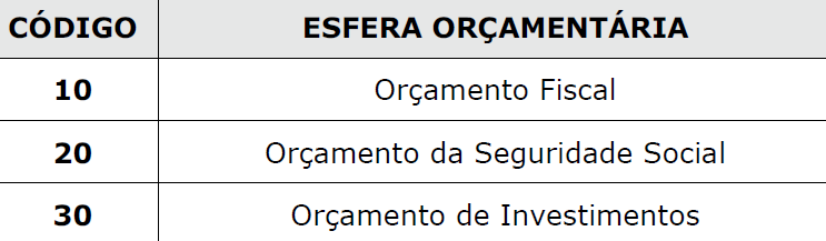 Classificação da Despesa por Esfera Orçamentária 13 A