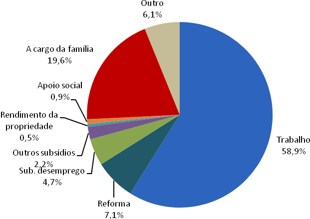 Trabalho era a principal fonte de rendimento para a população estrangeira Para 59% dos indivíduos de nacionalidade estrangeira com 15 ou mais anos o principal meio de vida era o trabalho, 19,6%