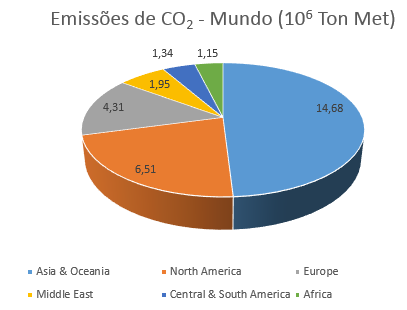 Impactos Globais - Participação das regiões na emissões de CO2 em 2013 Fonte: