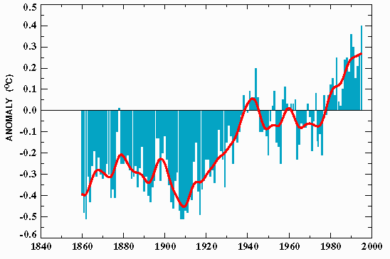 Impactos Globais Aumento da Temperatura Média da Terra Fonte: http://vathena.arc.