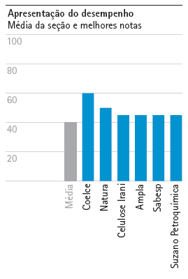 Resultados Apresentação do Desempenho Menor pontuação média Ausência de