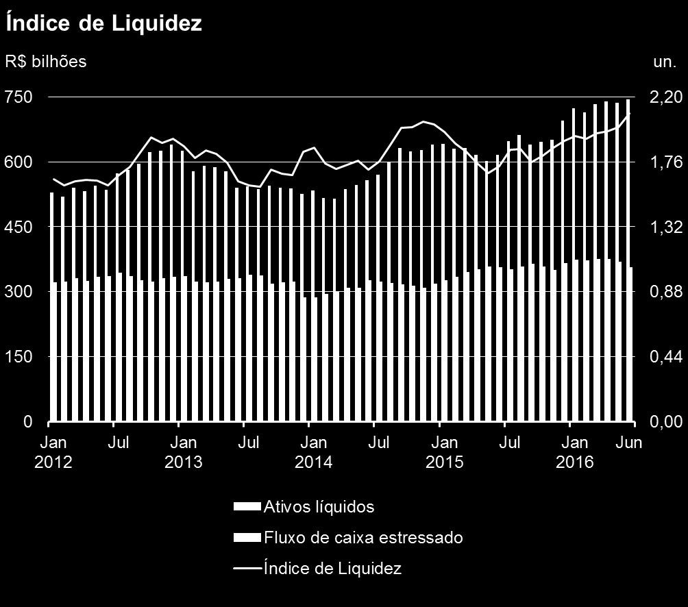 3 Sistema financeiro Liquidez Distribuição de frequência para o Índice de Liquidez 1/ % dos ativos do sistema 70 74 60 48 6 10 36 24 4 12 17 7 14 4 5 6 6 8 6 9 <0,8 0,8-1,0 1,0-1,2 1,2-1,4 1,4-1,6