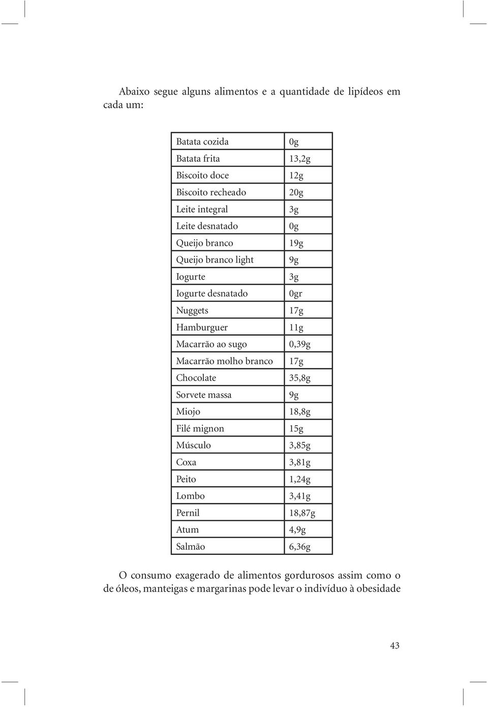 0,39g Macarrão molho branco 17g Chocolate 35,8g Sorvete massa 9g Miojo 18,8g Filé mignon 15g Músculo 3,85g Coxa 3,81g Peito 1,24g Lombo 3,41g Pernil