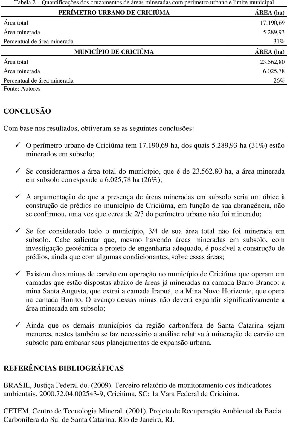 025,78 Percentual de área minerada 26% CONCLUSÃO Com base nos resultados, obtiveram-se as seguintes conclusões: O perímetro urbano de Criciúma tem 17.190,69 ha, dos quais 5.