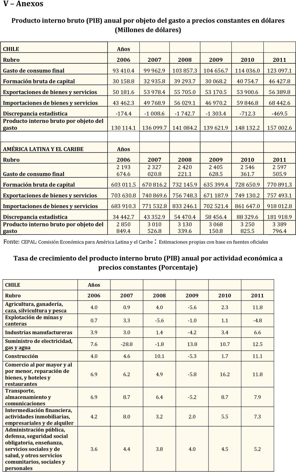 5 53 900.6 56 389.8 Importaciones de bienes y servicios 43 462.3 49 768.9 56 029.1 46 970.2 59 846.8 68 442.6 Discrepancia estadística 174.4 1 008.6 1 742.7 1 303.4 712.3 469.