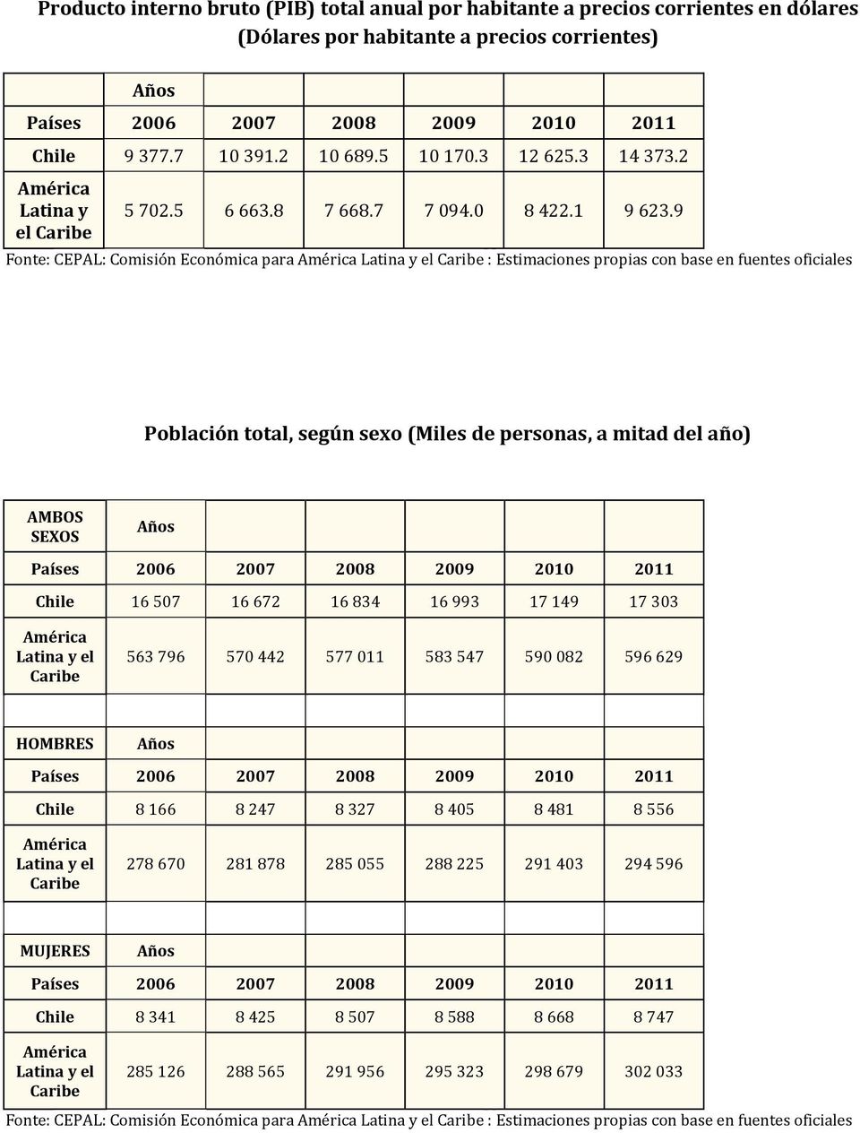 9 Población total, según sexo (Miles de personas, a mitad del año) AMBOS SEXOS Chile 16 507 16 672 16 834 16 993 17 149 17 303 Latina y el 563 796 570 442 577 011