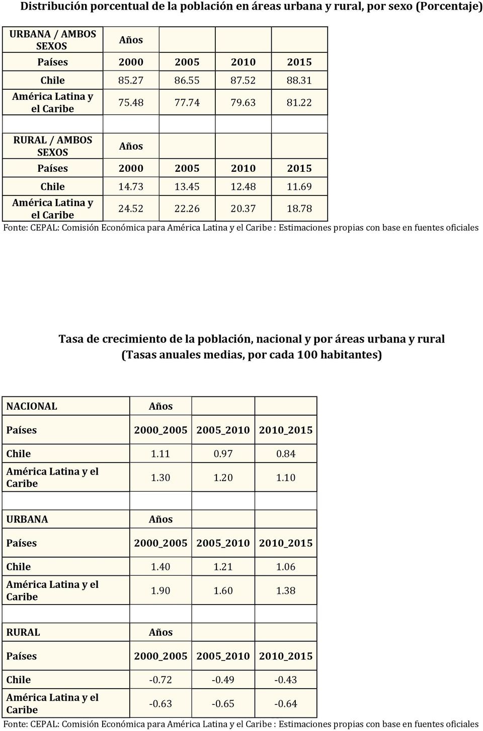 78 el Tasa de crecimiento de la población, nacional y por áreas urbana y rural (Tasas anuales medias, por cada 100 habitantes) NACIONAL Países 2000_2005 2005_2010 2010_2015