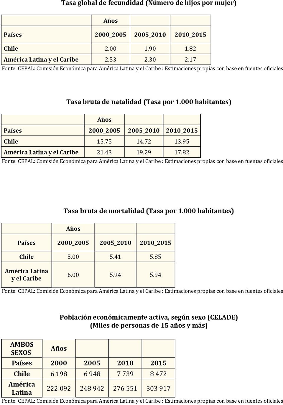 82 Tasa bruta de mortalidad (Tasa por 1.000 habitantes) Países 2000_2005 2005_2010 2010_2015 Chile 5.00 5.41 5.85 Latina y el 6.00 5.94 5.