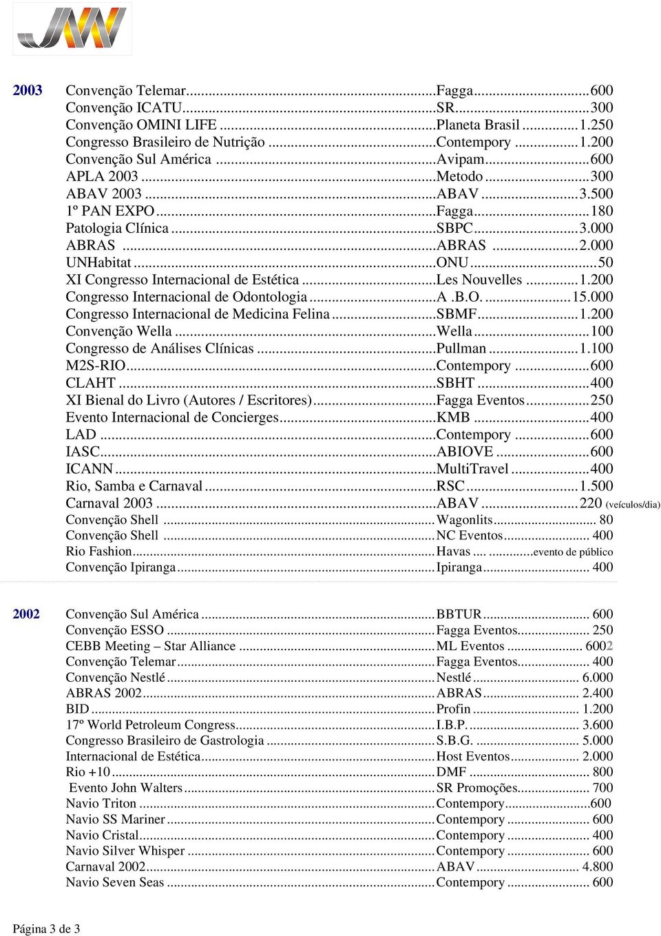 ..Les Nouvelles...1.200 Congresso Internacional de Odontologia...A.B.O....15.000 Congresso Internacional de Medicina Felina...SBMF...1.200 Convenção Wella...Wella...100 Congresso de Análises Clínicas.