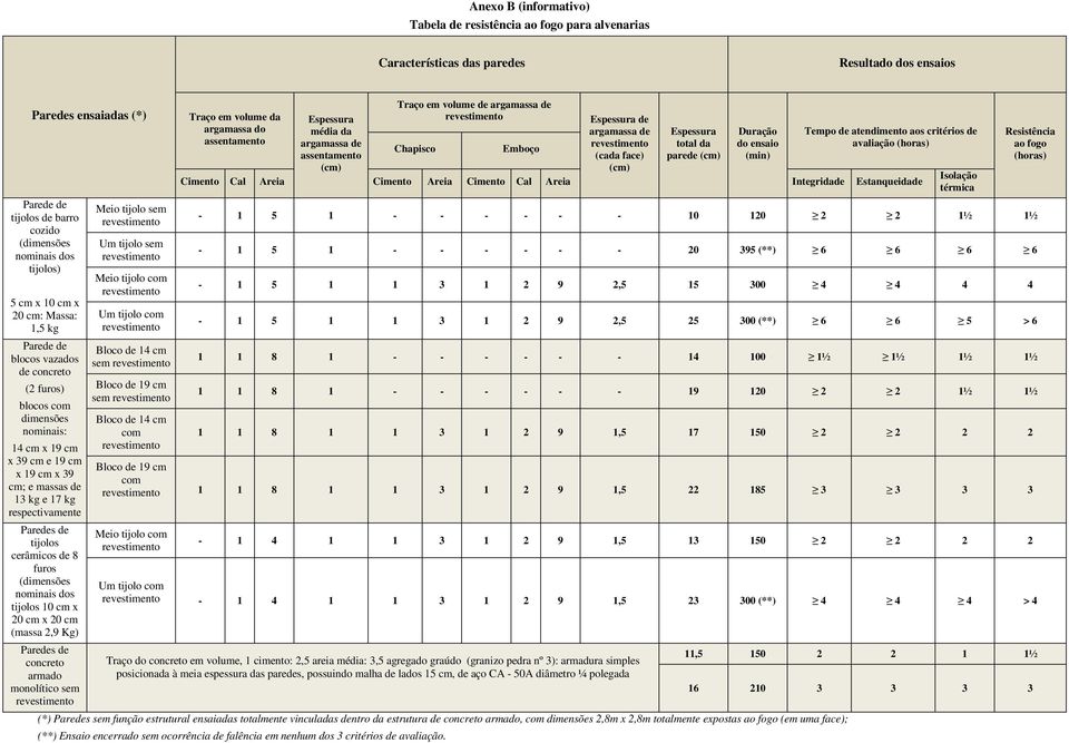 respectivamente Paredes de tijolos cerâmicos de 8 furos (dimensões nominais dos tijolos 10 cm x 20 cm x 20 cm (massa 2,9 Kg) Paredes de concreto armado monolítico sem Meio tijolo sem Um tijolo sem