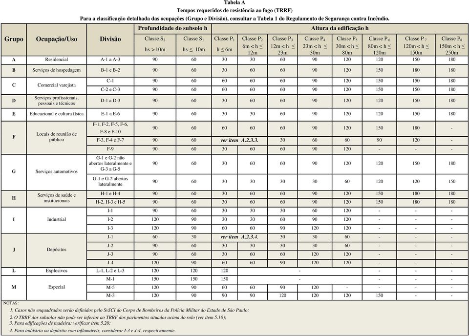 Profundidade do subsolo h ltura da edificação h Classe S 2 Classe S 1 Classe P 1 Classe P 2 Classe P 3 Classe P 4 Classe P 5 Classe P 6 Classe P 7 Classe P 8 6m < h 12m < h 23m < h 30m < h 80m < h