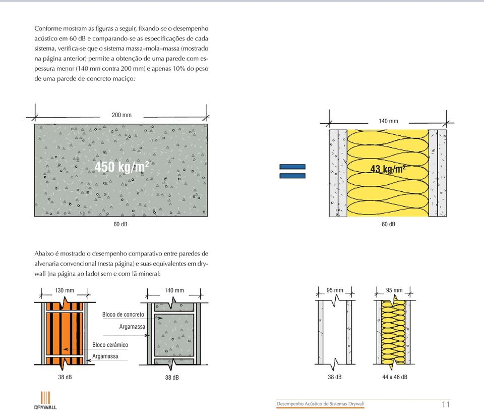 maciço: 200 mm 140 mm 450 kg/m 2 43 kg/m 2 60 db 60 db Abaixo é mostrado o desempenho comparativo entre paredes de alvenaria convencional (nesta página) e suas
