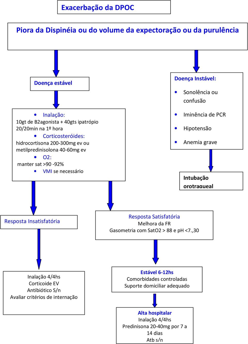 Hipotensão Anemia grave Intubação orotraqueal Resposta Insatisfatória Resposta Satisfatória Melhora da FR Gasometria com SatO2 > 88 e ph <7.