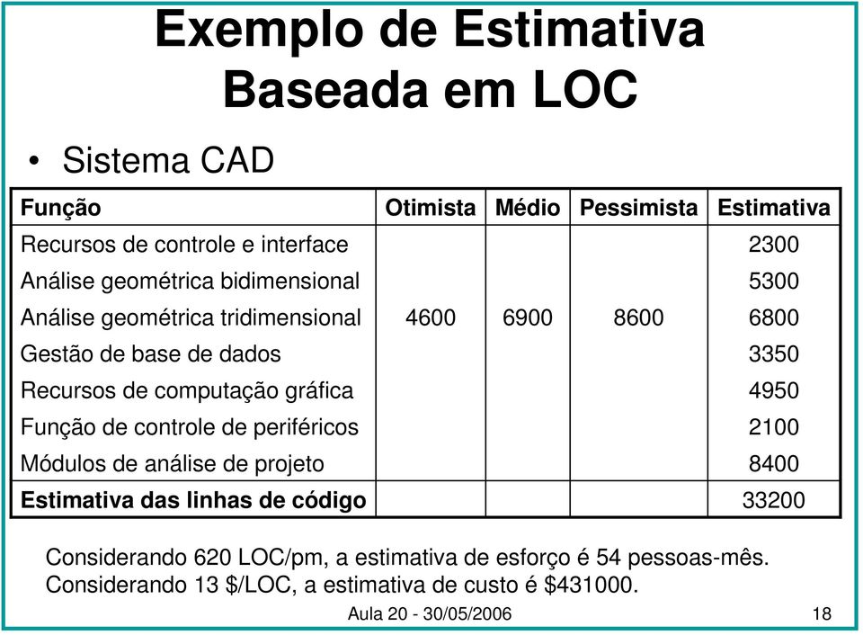 computação gráfica 4950 Função de controle de periféricos 2100 Módulos de análise de projeto 8400 Estimativa das linhas de código 33200