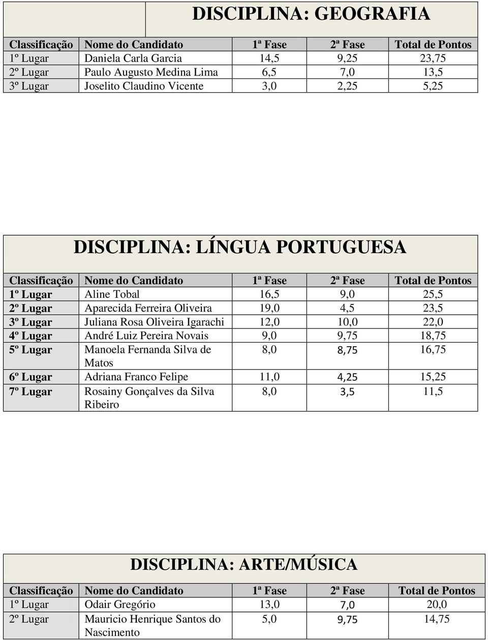 22,0 4º Lugar André Luiz Pereira Novais 9,0 9,75 18,75 5º Lugar Manoela Fernanda Silva de 8,0 8,75 16,75 Matos 6º Lugar Adriana Franco Felipe 11,0 4,25 15,25 7º