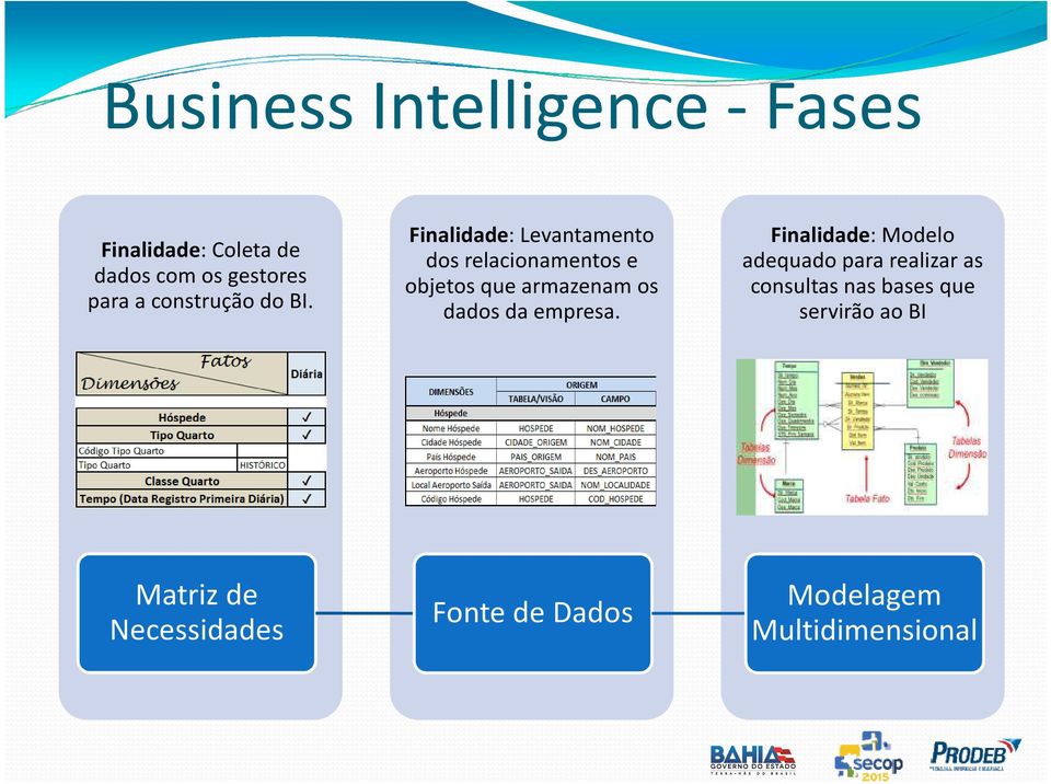 Finalidade: Levantamento dos relacionamentos e objetos que armazenam os dados da