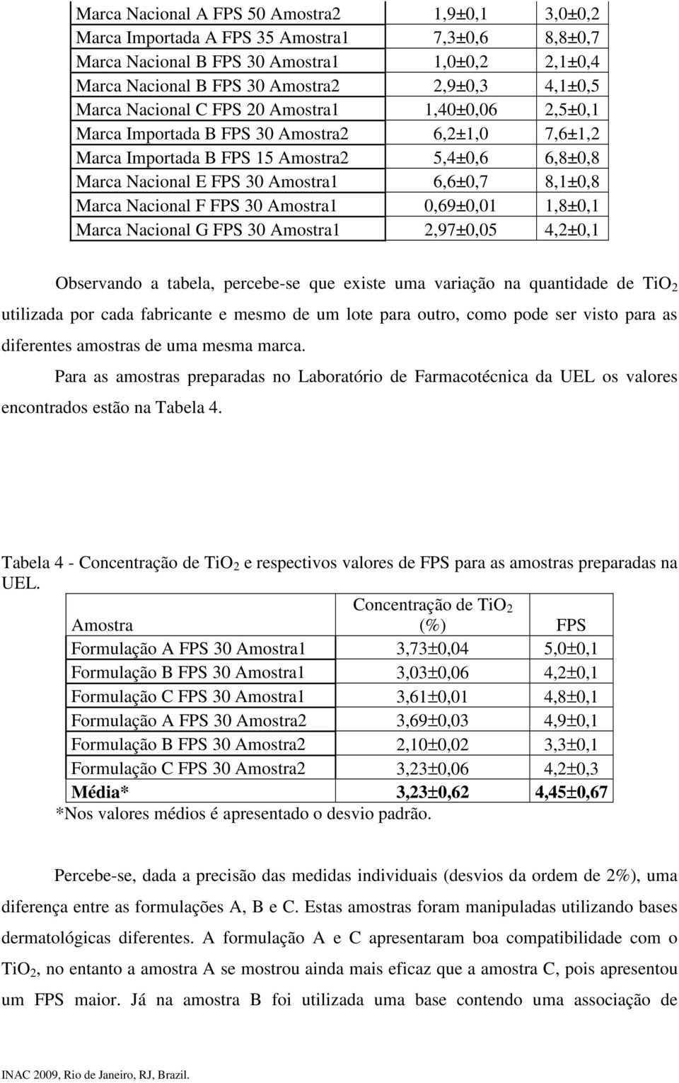 Marca Nacional F FPS 30 Amostra1 0,69±0,01 1,8±0,1 Marca Nacional G FPS 30 Amostra1 2,97±0,05 4,2±0,1 Observando a tabela, percebe-se que existe uma variação na quantidade de TiO 2 utilizada por cada