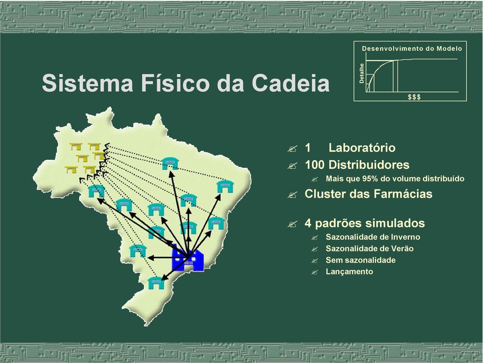 distribuído Cluster das Farmácias 4 padrões simulados