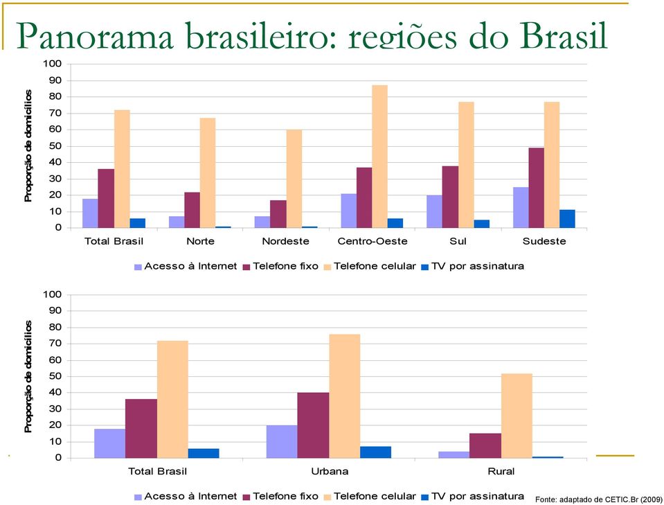 celular TV por assinatura Proporção de domicílios 100 90 80 70 60 50 40 30 20 10 0 Total Brasil