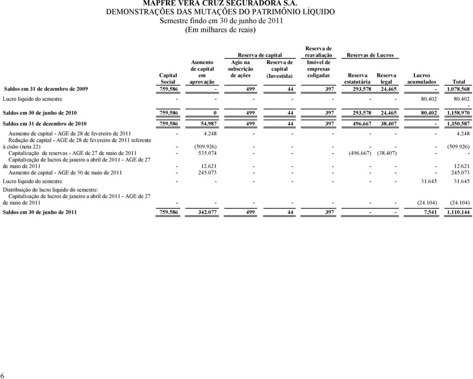 568 Lucro líquido do semestre - - - - - - - 80.402 80.402 - Saldos em 30 de junho de 2010 759.586 0 499 44 397 293.578 24.465 80.402 1.158.970 Saldos em 31 de dezembro de 2010 759.586 54.