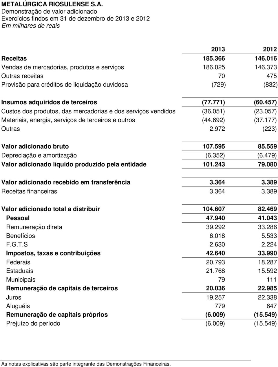 457) Custos dos produtos, das mercadorias e dos serviços vendidos (36.051) (23.057) Materiais, energia, serviços de terceiros e outros (44.692) (37.177) Outras 2.972 (223) Valor adicionado bruto 107.