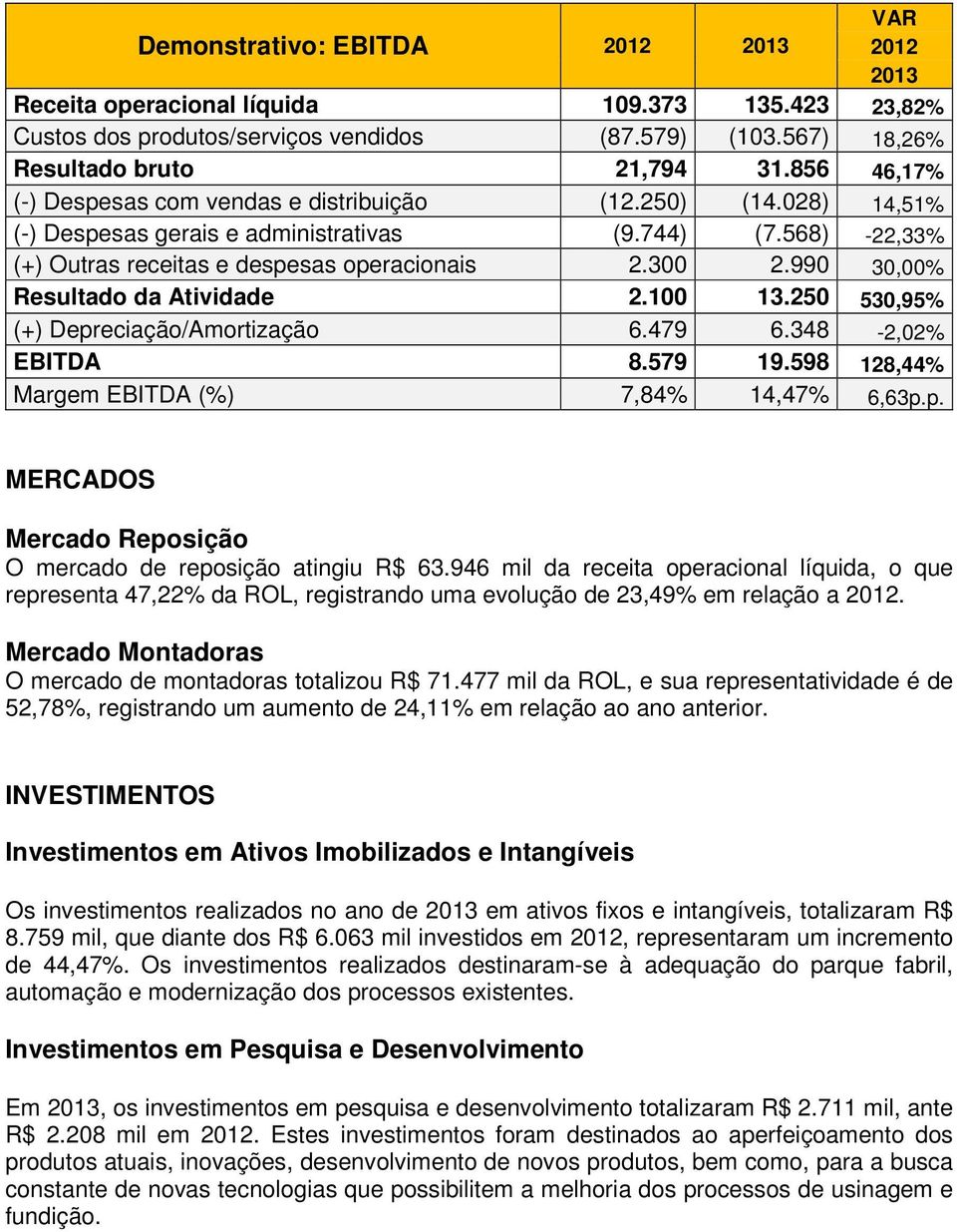 990 30,00% Resultado da Atividade 2.100 13.250 530,95% (+) Depreciação/Amortização 6.479 6.348-2,02% EBITDA 8.579 19.598 128,44% Margem EBITDA (%) 7,84% 14,47% 6,63p.p. MERCADOS Mercado Reposição O mercado de reposição atingiu R$ 63.