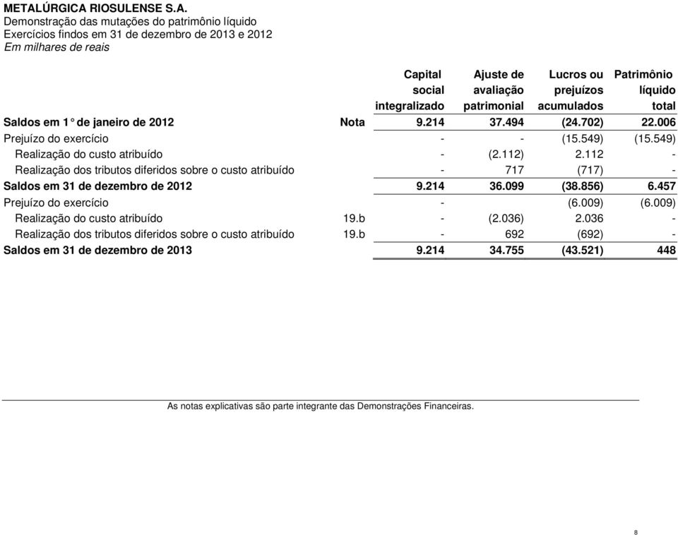 549) Realização do custo atribuído - (2.112) 2.112 - Realização dos tributos diferidos sobre o custo atribuído - 717 (717) - Saldos em 31 de dezembro de 2012 9.214 36.099 (38.856) 6.