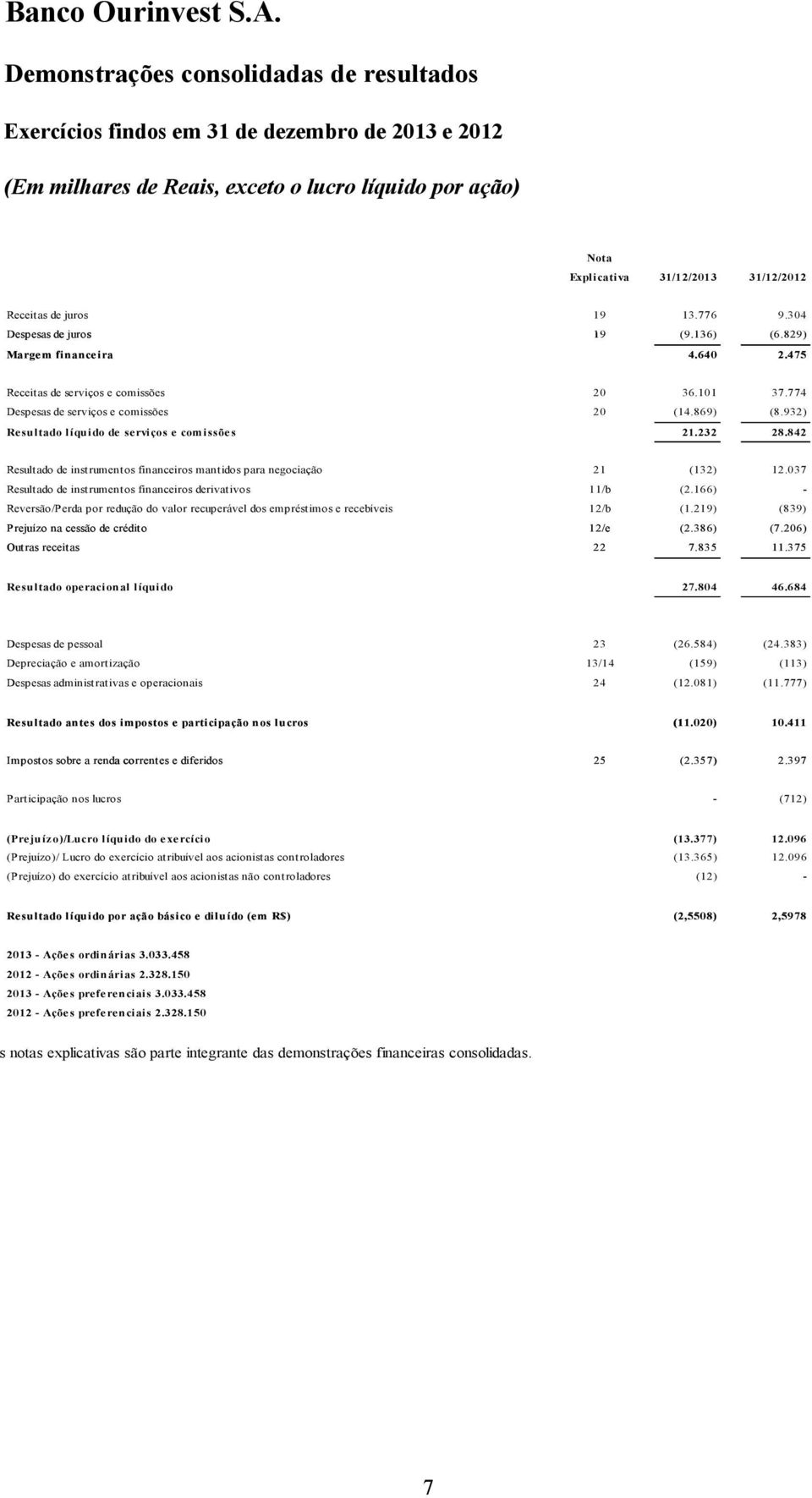 932) Resultado líquido de serviços e comissões 21.232 28.842 Resultado de instrumentos financeiros mantidos para negociação 21 (132) 12.037 Resultado de instrumentos financeiros derivativos 11/b (2.