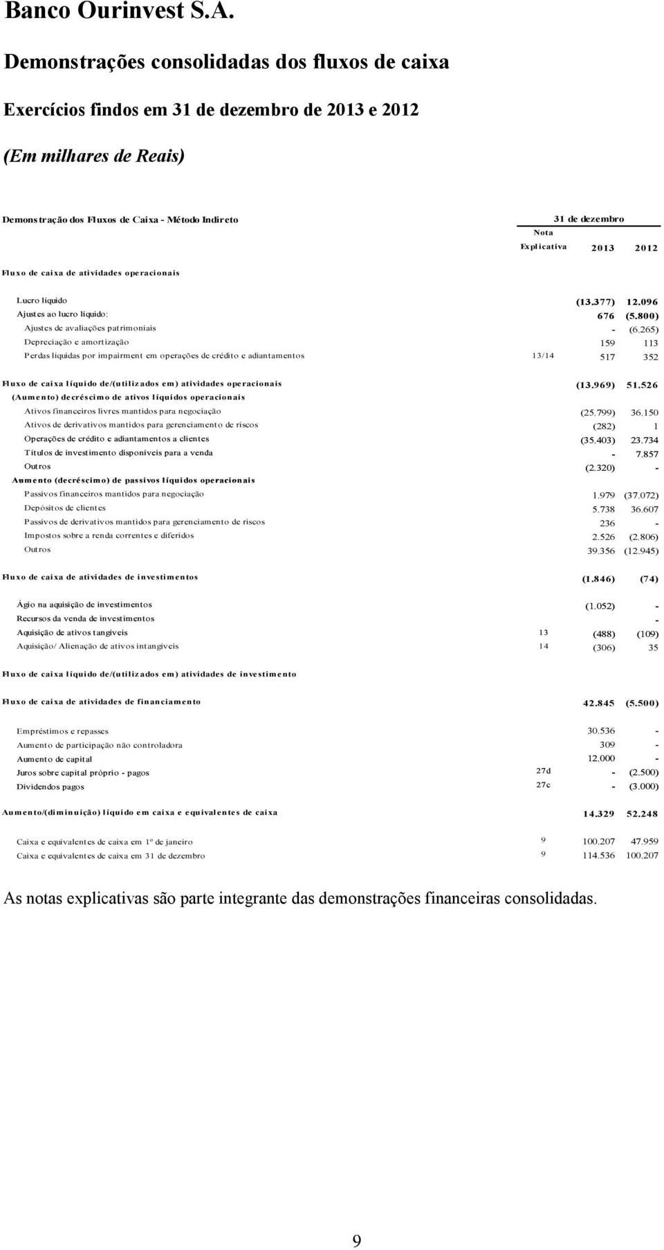 265) Depreciação e amortização 159 113 Perdas líquidas por impairment em operações de crédito e adiantamentos 13/14 517 352 Fluxo de caixa líquido de/(utilizados em) atividades operacionais (13.