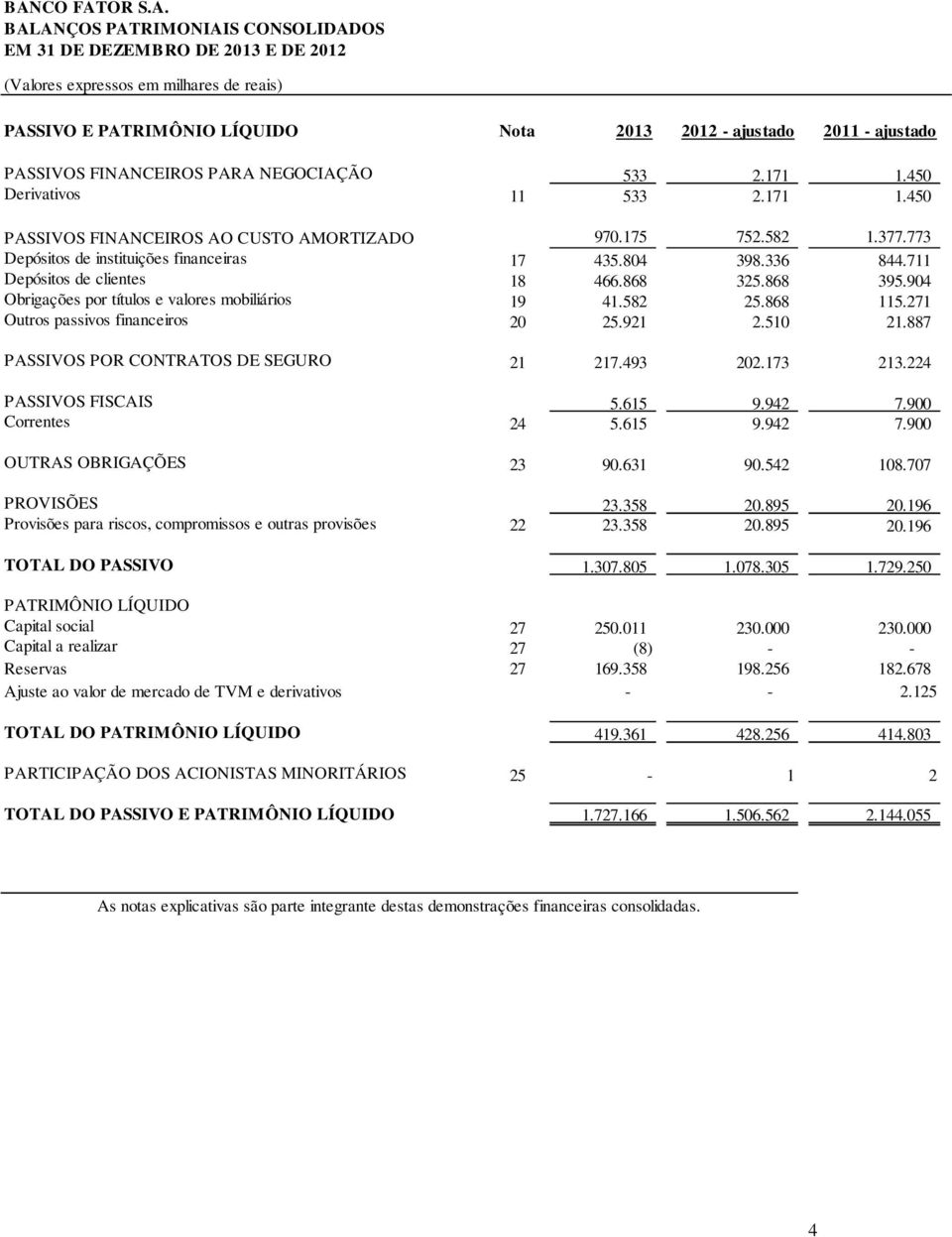 336 844.711 Depósitos de clientes 18 466.868 325.868 395.904 Obrigações por títulos e valores mobiliários 19 41.582 25.868 115.271 Outros passivos financeiros 20 25.921 2.510 21.