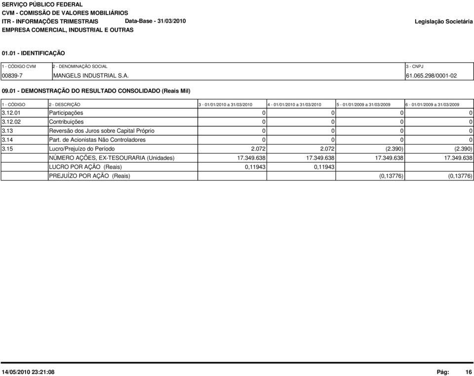 1 - DEMONSTRAÇÃO DO RESULTADO CONSOLIDADO (Reais Mil) 1 - CÓDIGO 2 - DESCRIÇÃO 3-1/1/21 a 31/3/21 4-1/1/21 a 31/3/21 5-1/1/29 a 31/3/29 6-1/1/29 a 31/3/29 3.12.1 Participações 3.12.2 Contribuições 3.