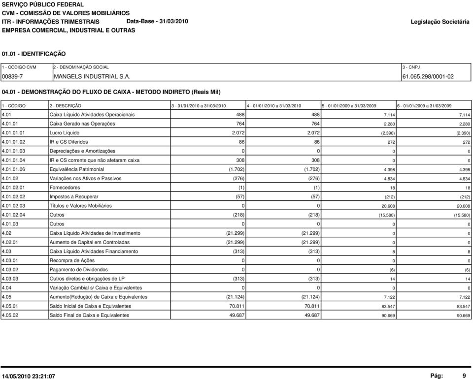 1 Caixa Líquido Atividades Operacionais 488 488 7.114 7.114 4.1.1 Caixa Gerado nas Operações 764 764 2.28 2.28 4.1.1.1 Lucro Líquido 2.72 2.72 (2.39) (2.39) 4.1.1.2 IR e CS Diferidos 86 86 272 272 4.