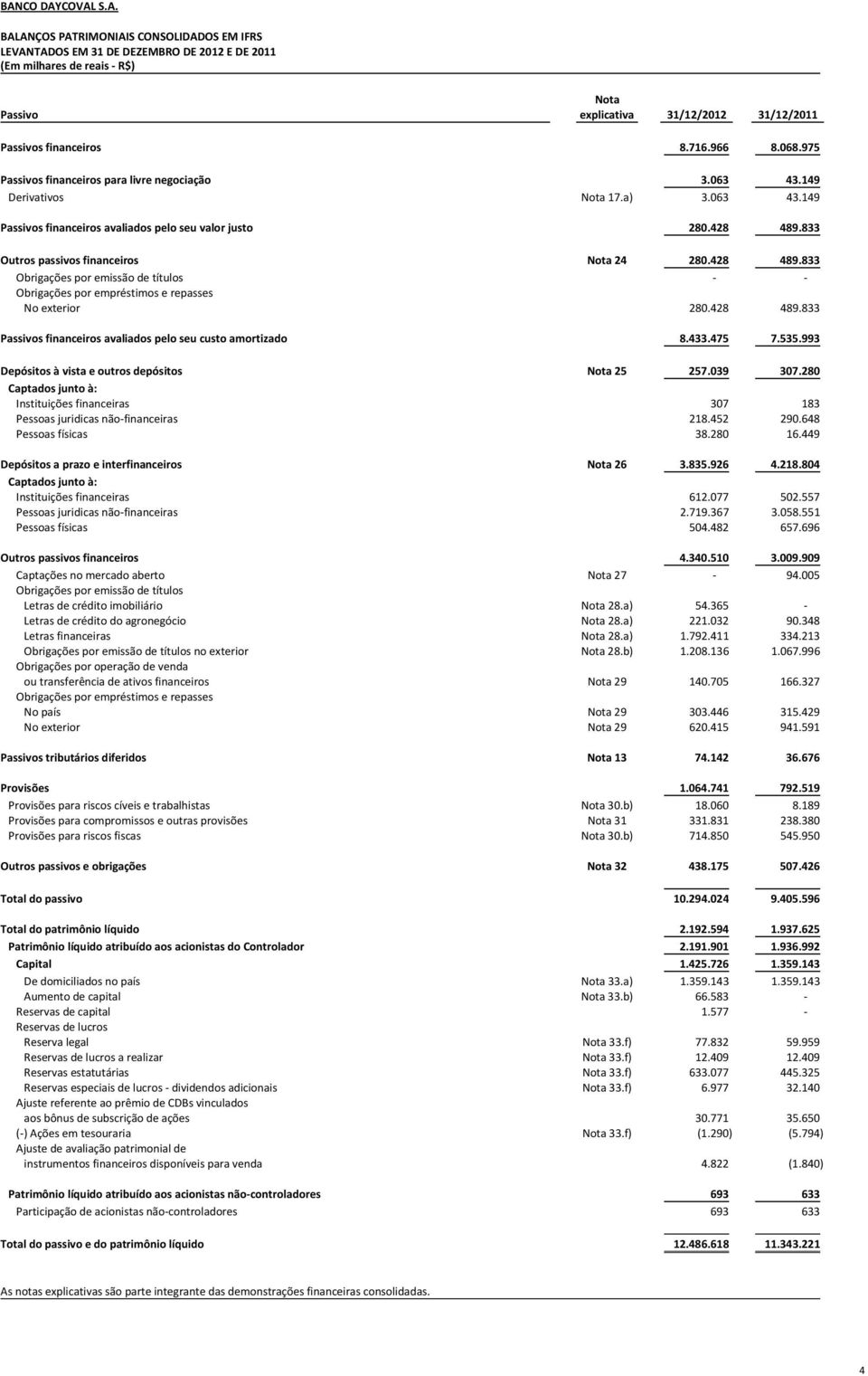 833 Outros passivos financeiros Nota 24 280.428 489.833 Obrigações por emissão de títulos - - Obrigações por empréstimos e repasses No exterior 280.428 489.833 Passivos financeiros avaliados pelo seu custo amortizado 8.