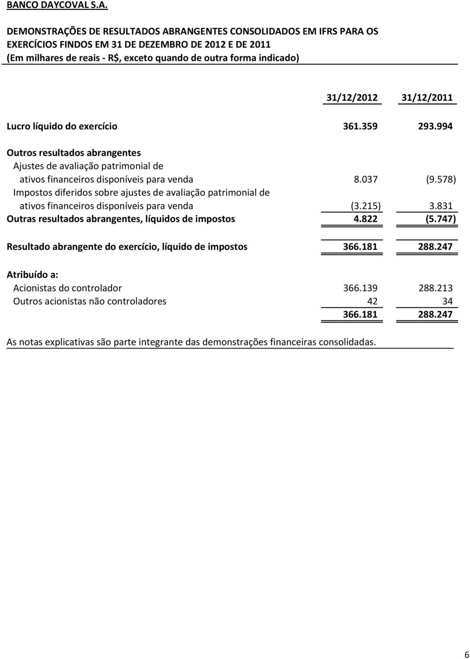 578) Impostos diferidos sobre ajustes de avaliação patrimonial de ativos financeiros disponíveis para venda (3.215) 3.831 Outras resultados abrangentes, líquidos de impostos 4.822 (5.