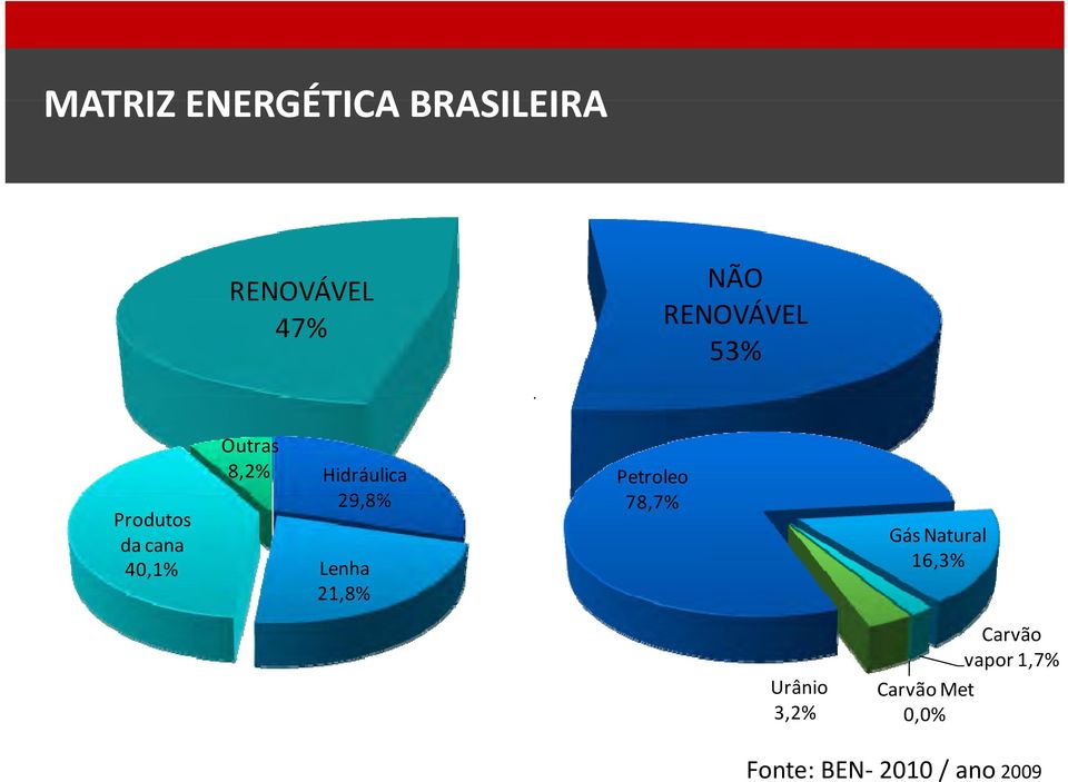 Lenha 21,8% Petroleo 78,7% 7% Gás Natural 16,3% Urânio