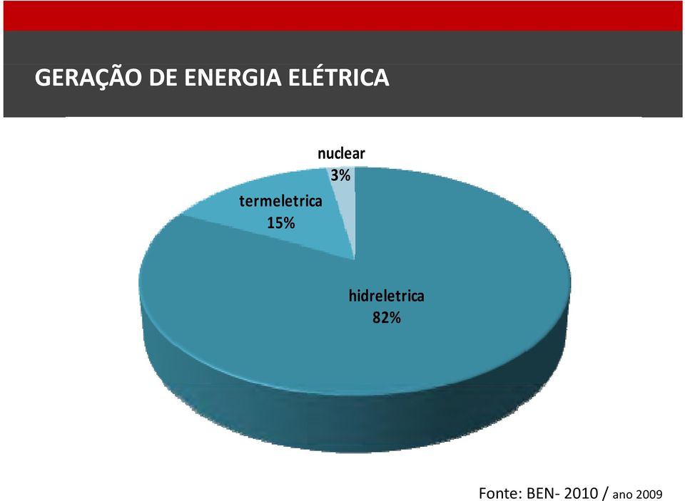 15% nuclear 3%