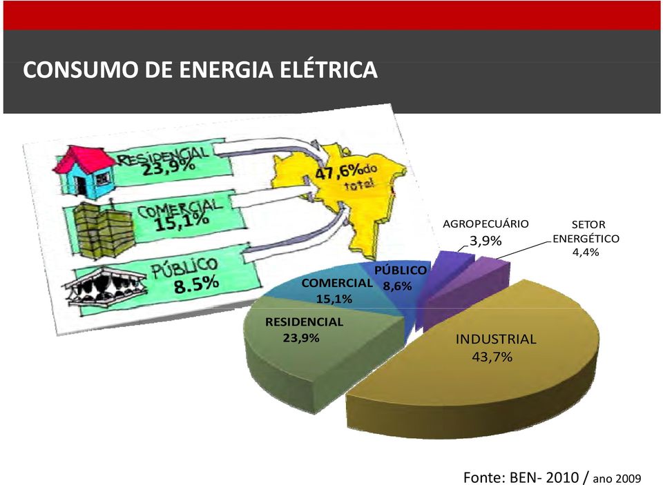 AGROPECUÁRIO 3,9% INDUSTRIAL 43,7%