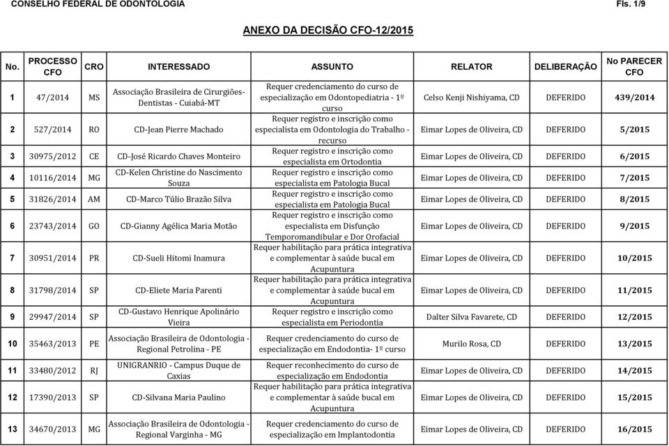 CD-Eliete Maria Parenti 9 29947/2014 SP 10 35463/2013 PE 11 33480/2012 RJ CD-Gustavo Henrique Apolinário Vieira Regional Petrolina - PE UNIGRANRIO - Campus Duque de Caxias 12 17390/2013 SP CD-Silvana