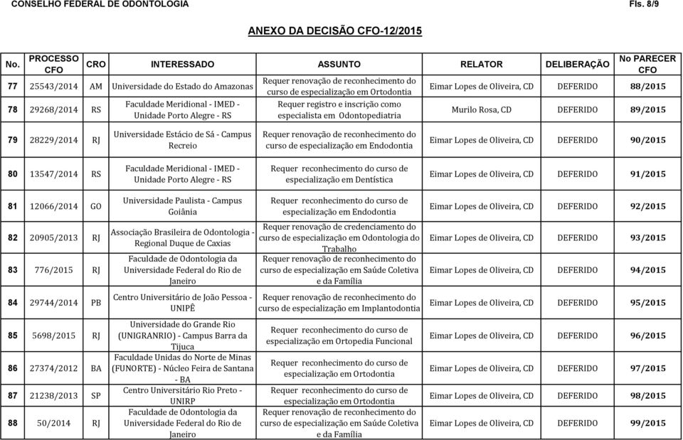 DEFERIDO 90/2015 80 13547/2014 RS Faculdade Meridional - IMED - Unidade Porto Alegre - RS especialização em Dentística Eimar Lopes de Oliveira, CD DEFERIDO 91/2015 81 12066/2014 GO 82 20905/2013 RJ