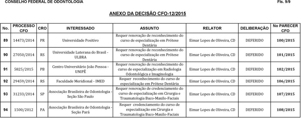 especialização em Radiologia Odontológica e Imaginologia especialização em Prótese Dentária curso de especialização em Cirurgia e especialização em Cirurgia e Eimar Lopes de Oliveira, CD DEFERIDO