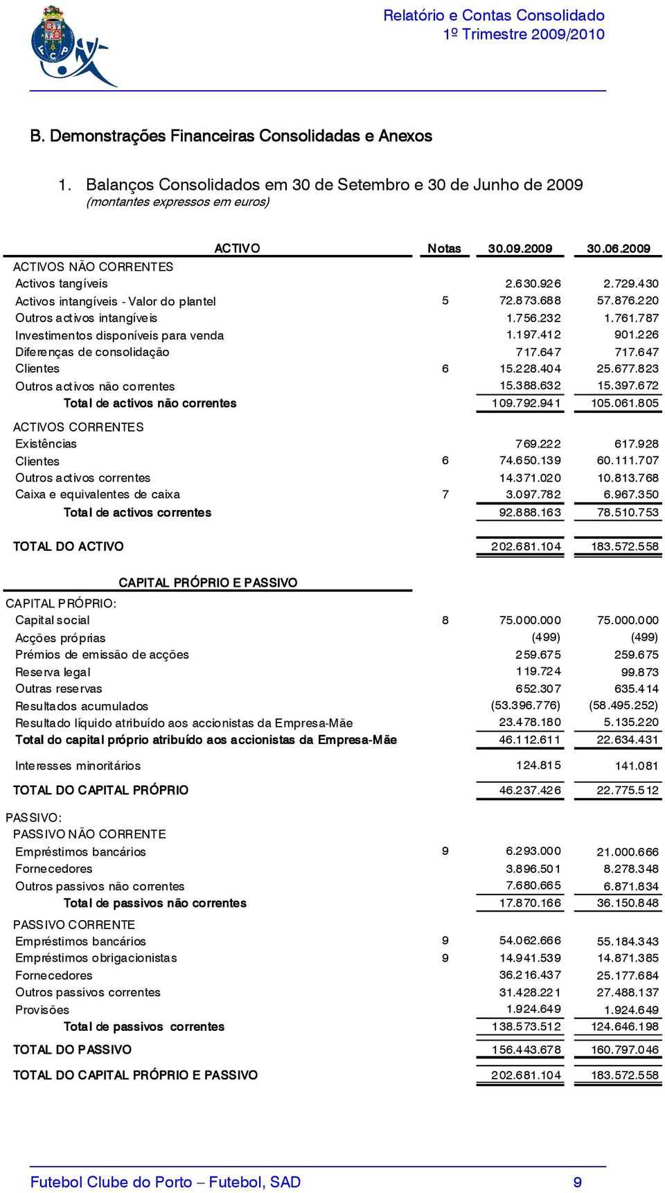 787 Investimentos disponíveis para venda 1.197.412 901.226 Diferenças de consolidação 717.647 717.647 Clientes 6 15.228.404 25.677.823 Outros activos não correntes 15.388.632 15.397.