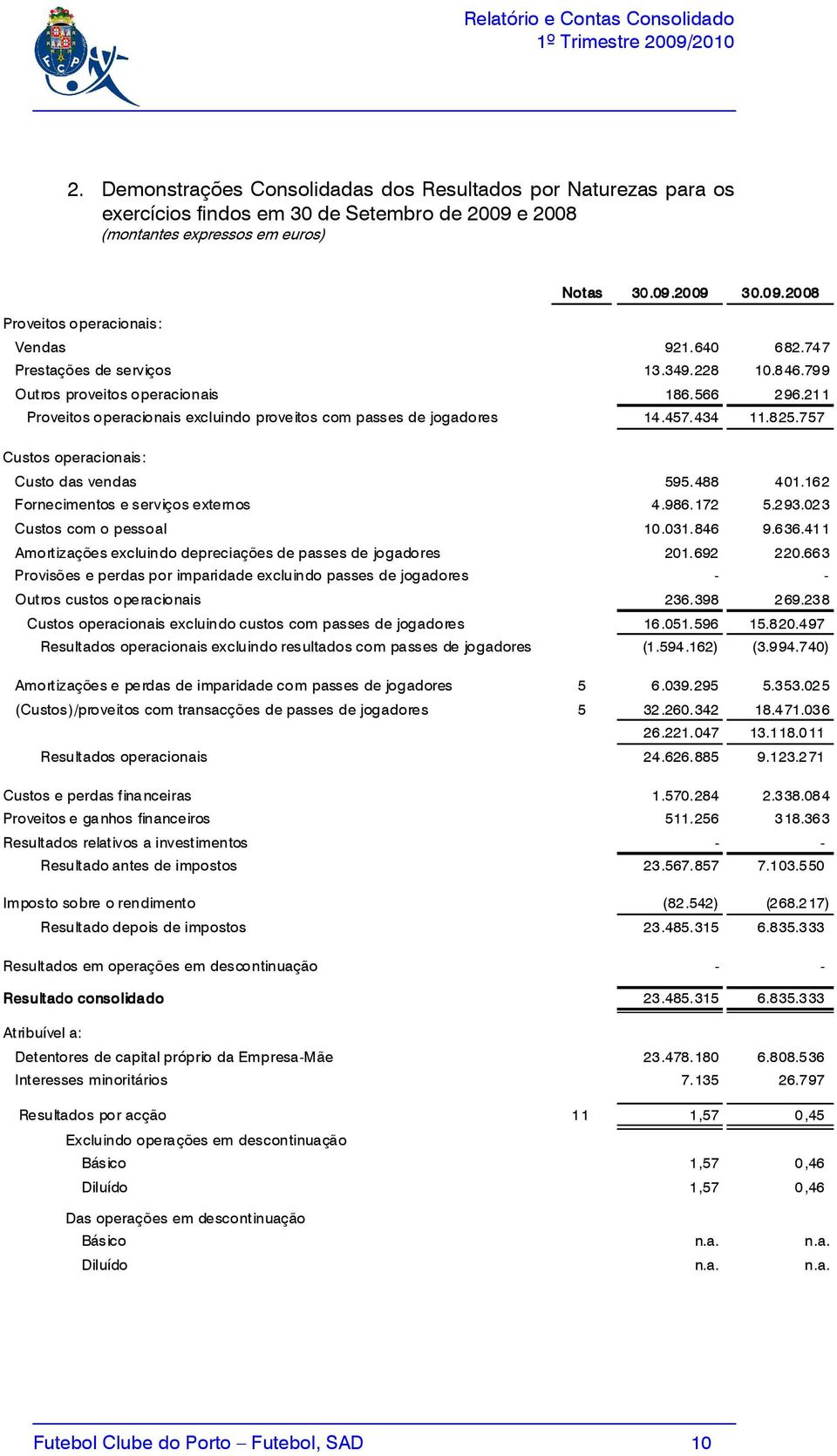 757 Custos operacionais: Custo das vendas 595.488 401.162 Fornecimentos e serviços externos 4.986.172 5.293.023 Custos com o pessoal 10.031.846 9.636.