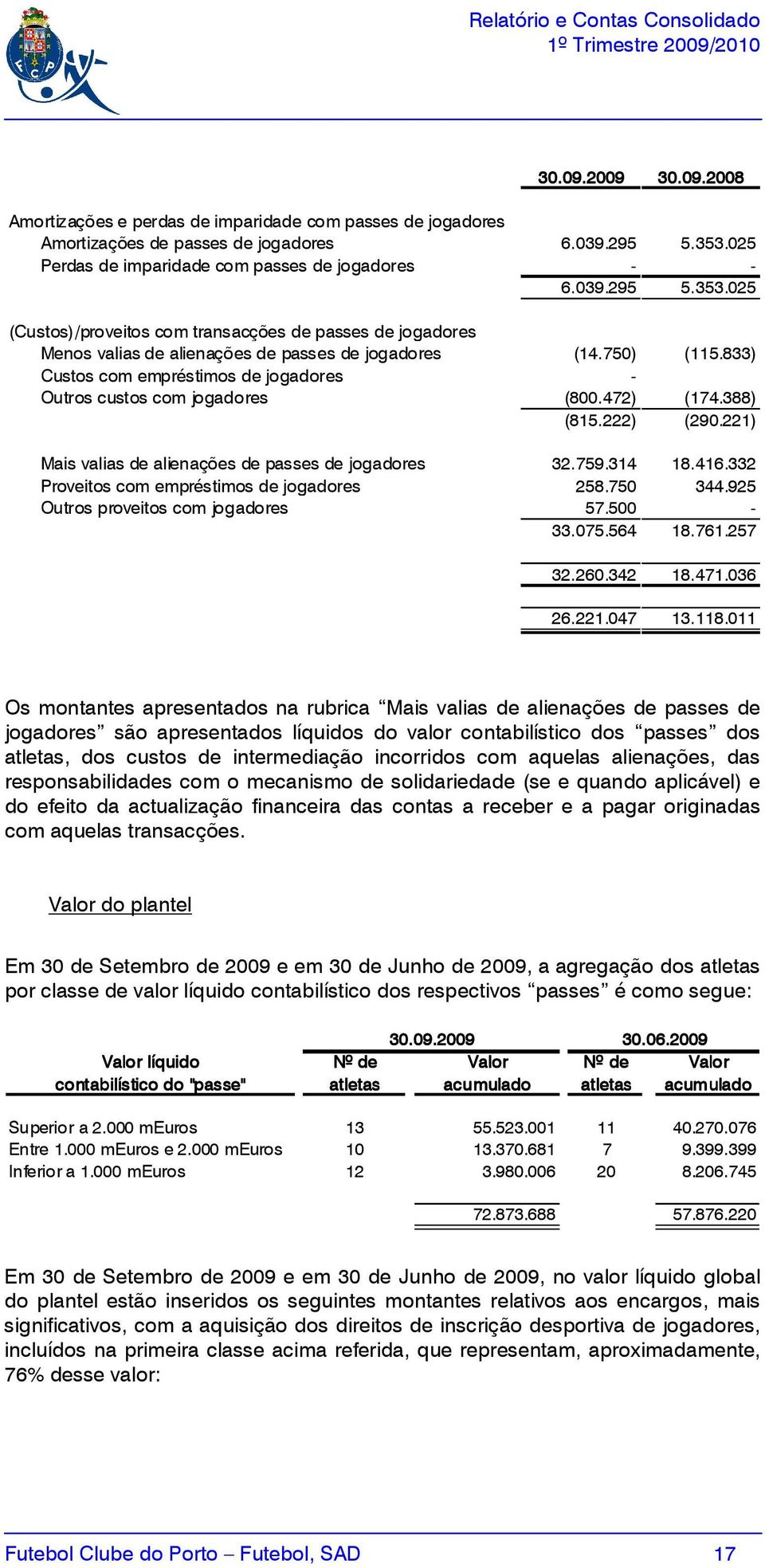 833) Custos com empréstimos de jogadores - Outros custos com jogadores (800.472) (174.388) (815.222) (290.221) Mais valias de alienações de passes de jogadores 32.759.314 18.416.