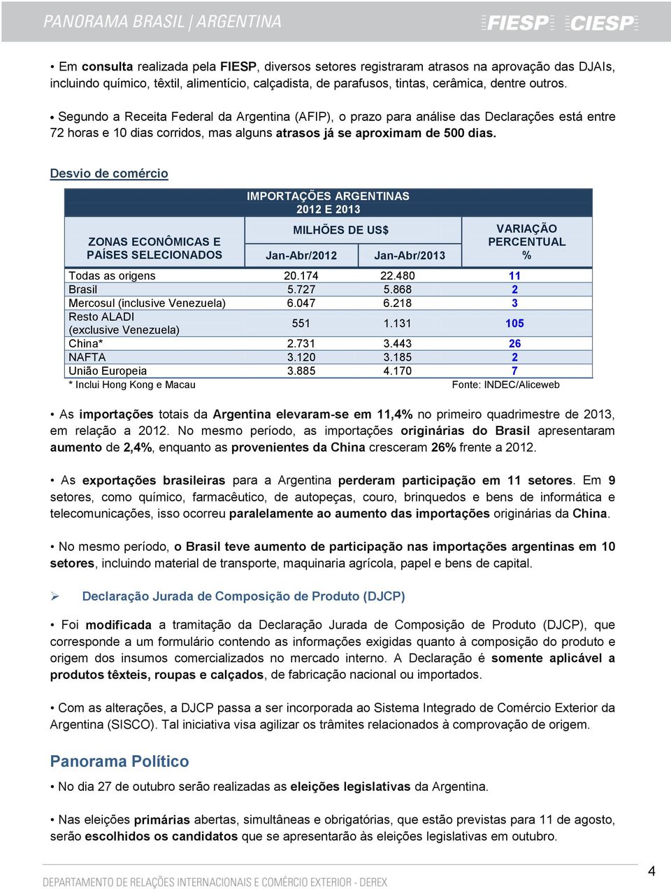 Desvio de comércio ZONAS ECONÔMICAS E PAÍSES SELECIONADOS IMPORTAÇÕES ARGENTINAS 2012 E 2013 MILHÕES DE US$ Jan-Abr/2012 Jan-Abr/2013 VARIAÇÃO PERCENTUAL % Todas as origens 20.174 22.480 11 Brasil 5.