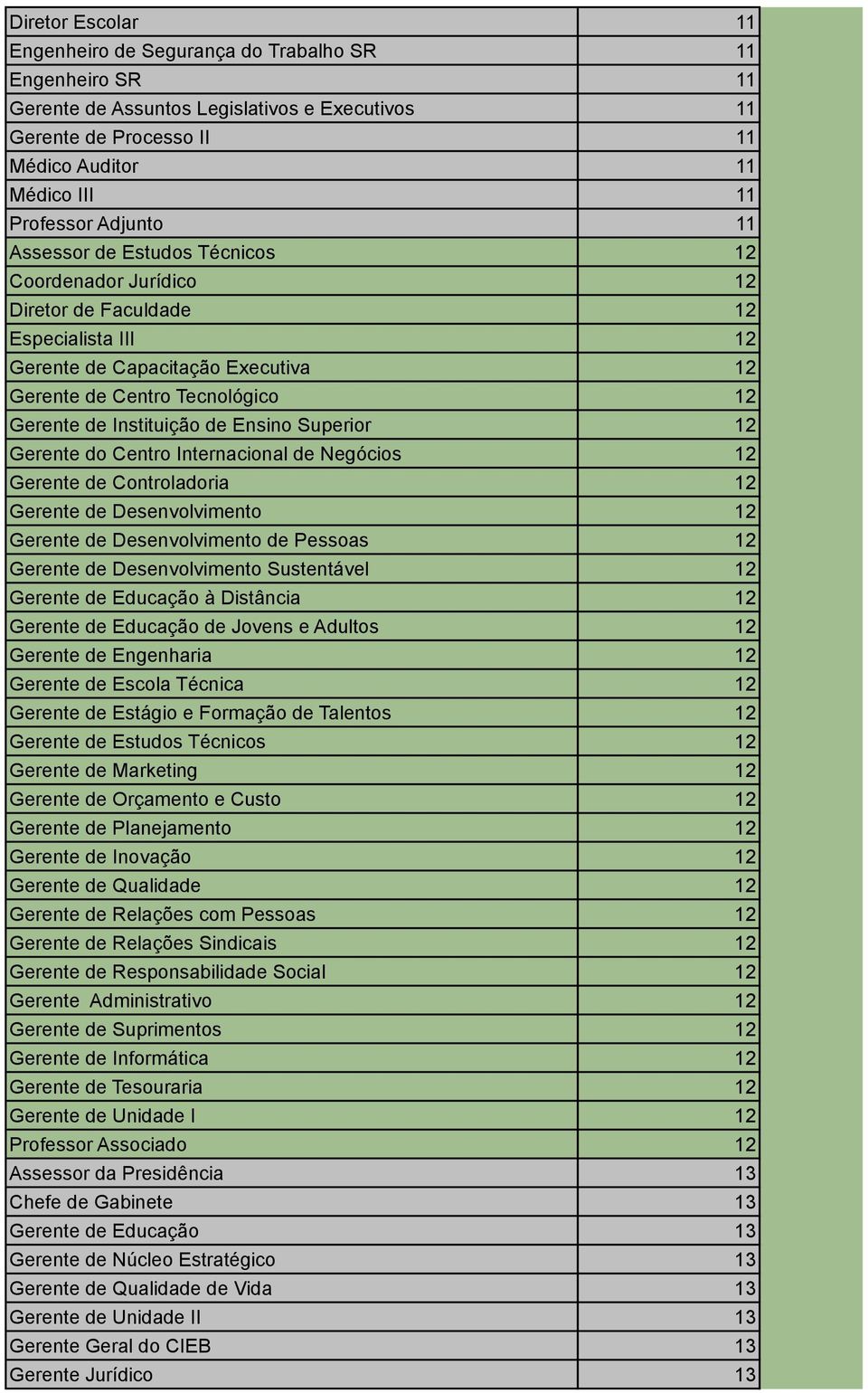 Instituição de Ensino Superior 12 Gerente do Centro Internacional de Negócios 12 Gerente de Controladoria 12 Gerente de Desenvolvimento 12 Gerente de Desenvolvimento de Pessoas 12 Gerente de