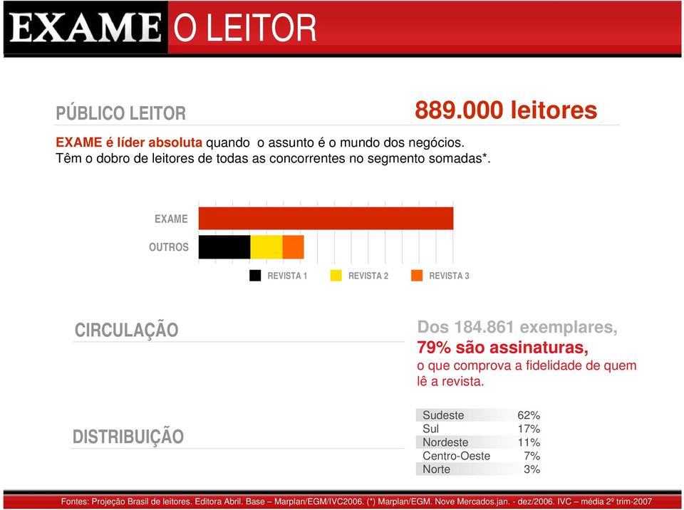 000 leitores EXAME OUTROS REVISTA 1 REVISTA 2 REVISTA 3 CIRCULAÇÃO Dos 184.